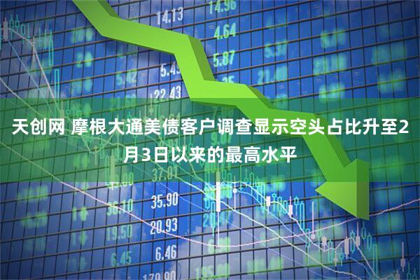 天创网 摩根大通美债客户调查显示空头占比升至2月3日以来的最高水平